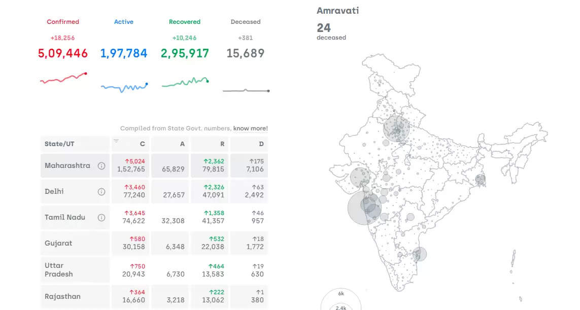 மே 25 அன்று 6,414 பேர்; ஜூன் 25 அன்று 18,185 பேர்- இந்தியாவில் கொரோனா நோய்த்தொற்றல் வேகம் எடுக்கிறதா?