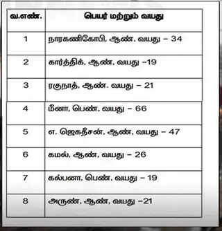 ரயில் விபத்து: தொடர்பு கொள்ள முடியாத 8 பேரை கண்டுபிடிக்கும் பணி தீவிரம் - அமைச்சர் கே.கே.எஸ்.எஸ்.ஆர் தகவல்..