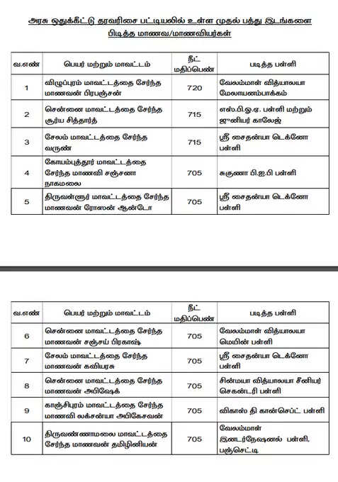 மருத்துவப் படிப்புகளுக்கான மாணவர் சேர்க்கை தரவரிசைப் பட்டியலை வெளியிட்டார் அமைச்சர் மா.சுப்பிரமணியன்..