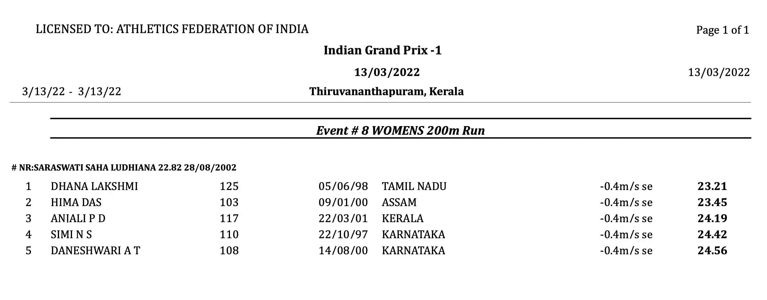 மீண்டும் ஹீமா தாஸை பின்னுக்குத்தள்ளி முதலிடம் பிடித்த தனலட்சுமி.. ஆனாலும் அந்த வாய்ப்பை தவறவிட்டார்..