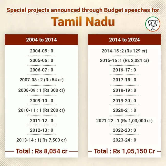 வீண் நாடகத்தை நிறுத்துங்க.. நிதி ஆயோக்கை புறக்கணித்தால் பாதிக்கப்படுவது தமிழக மக்கள் தான் - அண்ணாமலை..