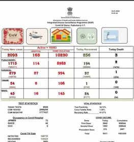 புதுச்சேரி கொரோனா பாதிப்பு