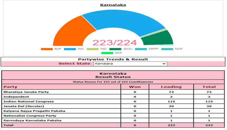 115 இடங்களில் காங்கிரஸ் முன்னிலை.. பாஜக தொடர்ந்து பின்னடைவு - தேர்தல் ஆணையம் அதிகாரப்பூர்வ அறிவிப்பு..