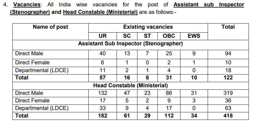 மத்திய தொழில் பாதுகாப்பு படையில் 540 காலிப்பணியிடங்கள்..