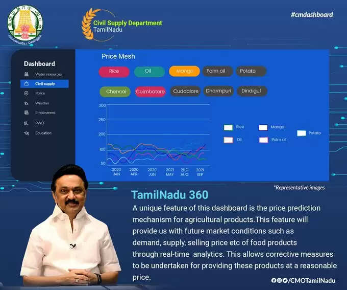 சிஎம் டேஷ்போர்டு