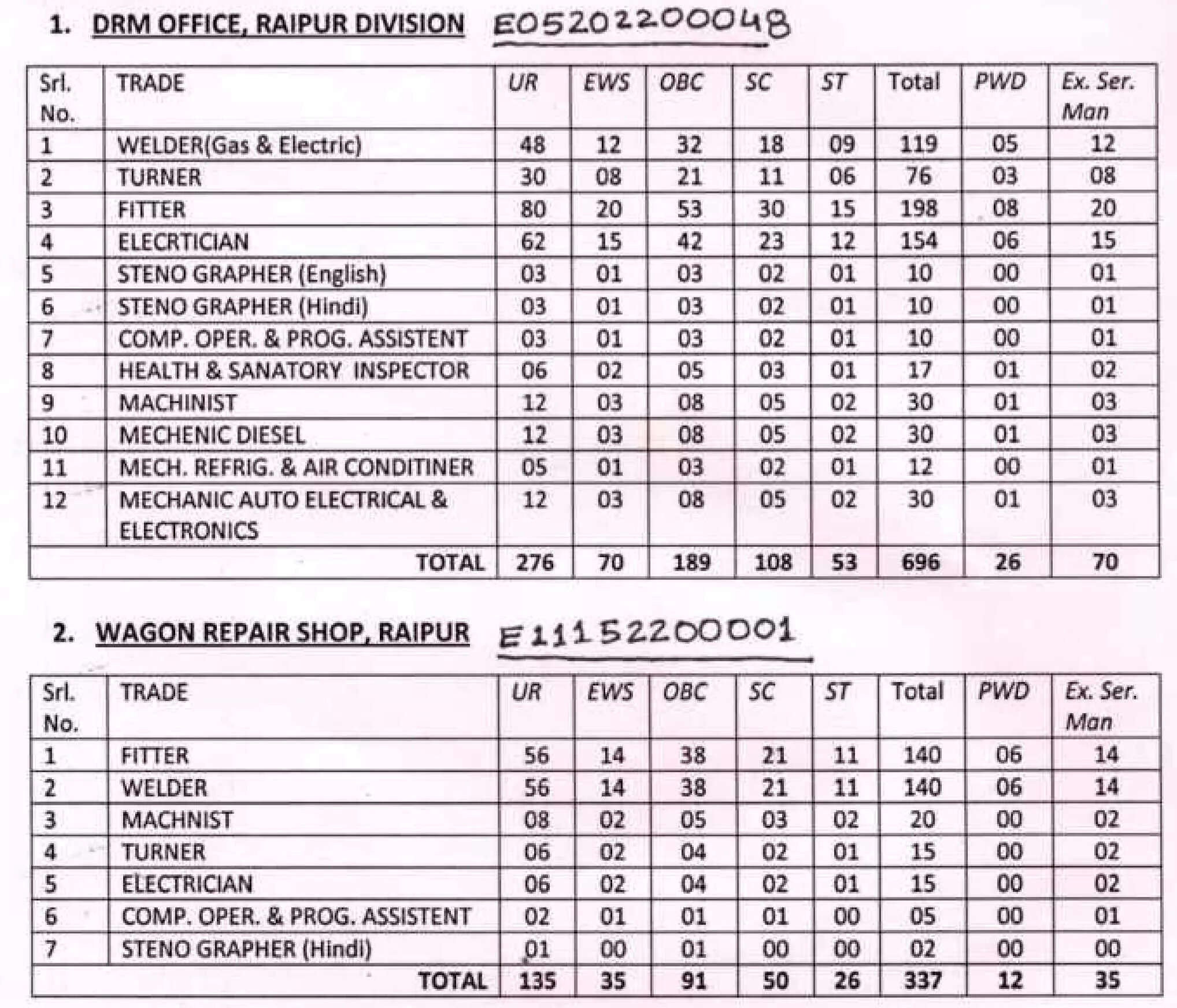 10ம் வகுப்பு தேர்ச்சி போதும்... தென்கிழக்கு மத்திய ரயில்வே துறையில் வேலை..