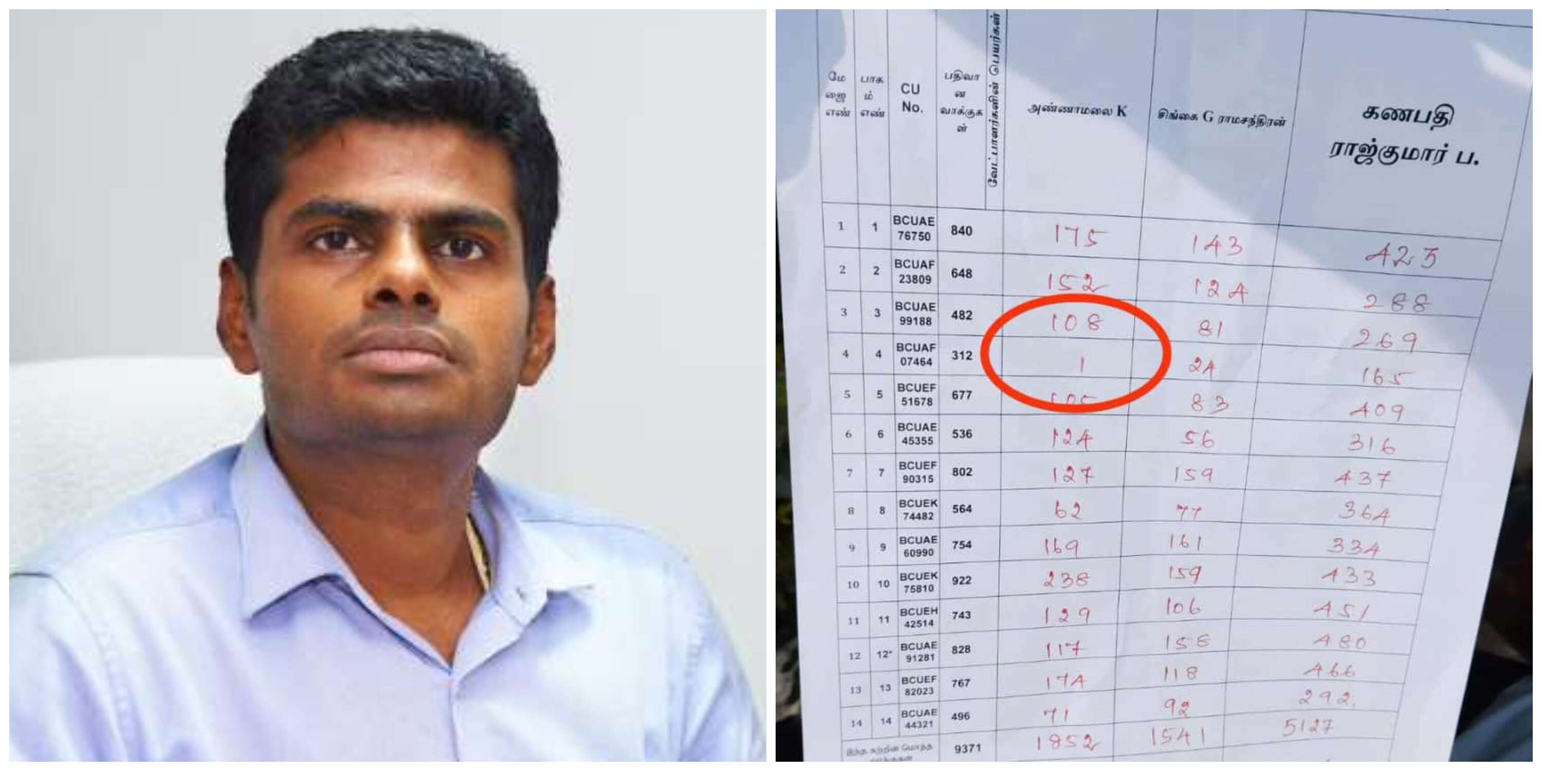 ஒரே ஒரு ஓட்டு வாங்கிய அண்ணாமலை - அதிர்ச்சியில் பாஜக தொண்டர்கள்!!