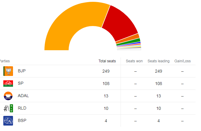 விவசாயிகள் கார் ஏற்றி கொல்லப்பட்ட லக்கிம்பூர் தொகுதிகளில் பாஜக முன்னிலை