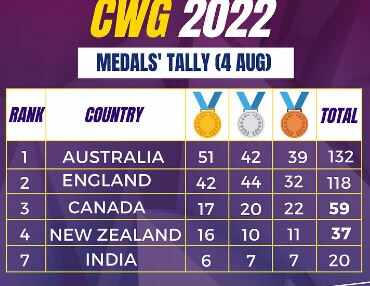 காமன்வெல்த் பதக்க பட்டியல் - 7வது இடத்தில் இந்தியா